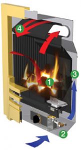 Gazco logic fire convector infogram
